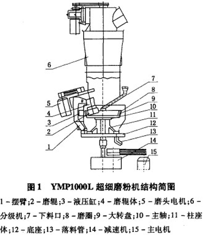 礦粉磨粉機的結構組成