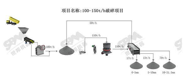 道砟破碎生產流程