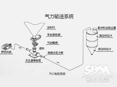 氣力輸送系統