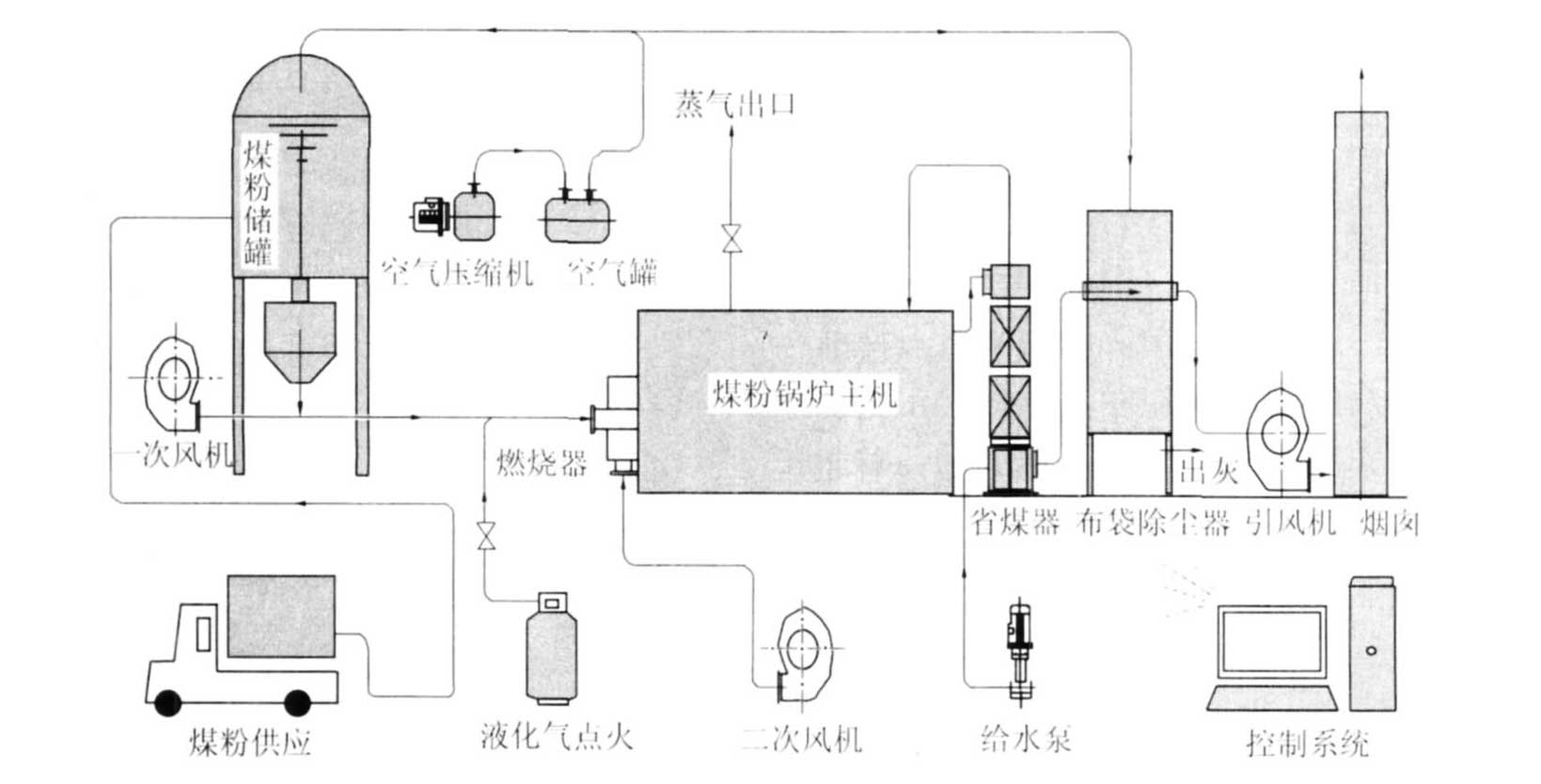 鍋爐系統